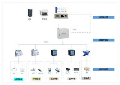 互聯網技術在高校校園能耗監測系統中的應用與研究——數據處理篇