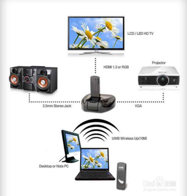 電腦如何連接智能電視機進行數據處理