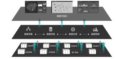 大數(shù)據(jù)時(shí)代 業(yè)務(wù)運(yùn)維驅(qū)動(dòng)下的企業(yè)變革